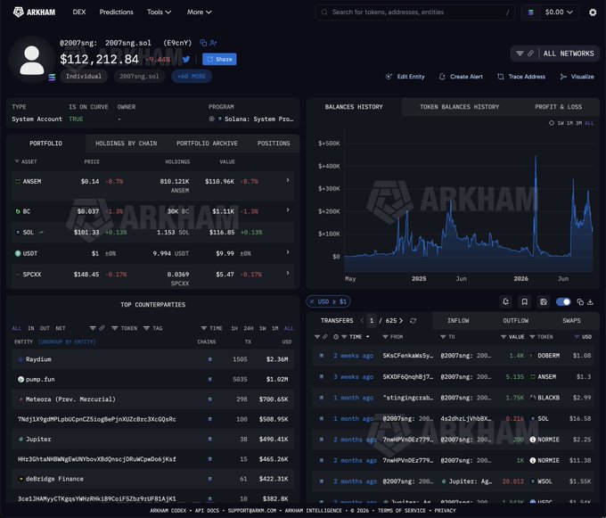 The image shows an Arkham Intelligence dashboard for the Solana wallet @2007sng.sol, which holds $112,212.84 in assets including 810,121 ANSEM tokens ($119.96K), 30K BC ($1.11K), 1.153 SOL ($116.85), 9.994 USDT, and $5.47 in SPCXX, with a balance history chart and transfer records visible. The dashboard visually confirms the post's claim about the ANSEM trade, showing the wallet still holds a substantial ANSEM position worth nearly $120K alongside other tokens.