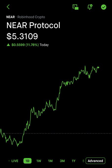 A screenshot of the Robinhood Crypto app showing NEAR Protocol (NEAR) trading at $5.3109, up $0.5599 (11.78%) today, with a green 1-day chart illustrating a sharp upward trend. The caption reflects the post's claim of "absurd strength," as the chart shows a dramatic price surge consistent with that sentiment.