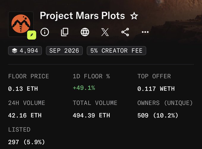 A screenshot showing NFT collection stats for "Project Mars Plots" (Sep 2026, 5% creator fee) with a floor price of 0.13 ETH (+49.1%), top offer of 0.117 WETH, and 24H volume of 42.16 ETH, corroborating the poster's claim of their NFT investment performing well as they gear up for an upcoming "mars" airdrop using $drill token earnings.