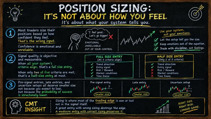An infographic on a chalkboard titled 'POSITION SIZING: IT'S NOT ABOUT HOW YOU FEEL', outlining trading principles, full size vs. half size entries, and emphasizing 'CMT INSIGHT'.