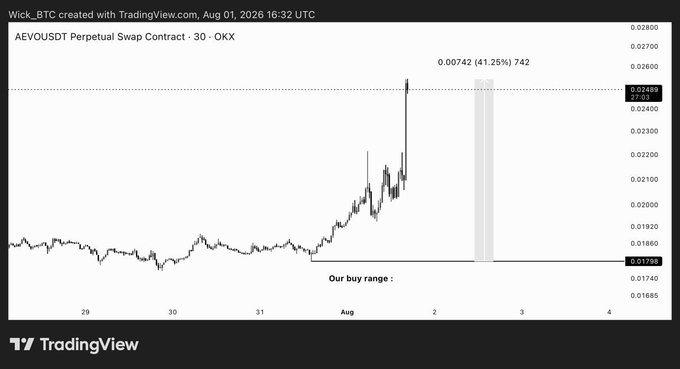 The image is a candlestick chart of the AEVO/USDT perpetual swap contract on OKX showing a sharp upward move, with the price reaching 0.02489 and a marked gain of 41.25% (+0.00742) within the highlighted "buy range," visually confirming the post's claim that $AEVO is up ~40%.