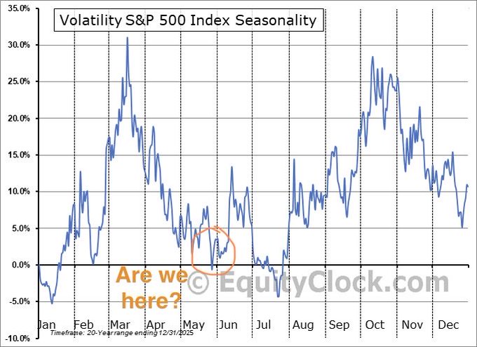 !!! This is a financial chart showing the VIX index's seasonal changes over time - a measure of how much the index's value fluctuates throughout the year.