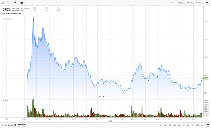 ChartIQ price chart for CRCL (Circle Internet Group Inc) showing a dramatic peak above $250 followed by a decline to around $84 with high volatility.