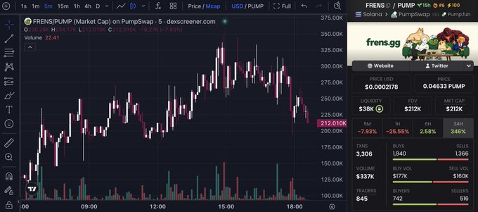 A crypto trading interface displays a PumpSwap candlestick chart for “FRENS/PUMP,” with the right panel showing “FRENS.gg,” “$0.0002178,” “0.04633 PUMP,” “Liquidity $38K,” “Fdv $212K,” “Mkt Cap $212K,” “5M -7.93%,” “1H -25.55%,” “24H 346%,” and volume figures.