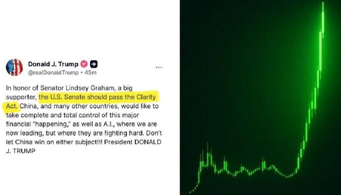 The image shows a Truth Social post from Donald J. Trump (@realDonaldTrump, 45 minutes ago) urging the U.S. Senate to pass the CLARITY Act, warning that China and other nations seek control of the crypto financial space, paired with a green candlestick chart depicting a sharp upward price breakout—visually reinforcing the post's bullish outlook on crypto should regulatory clarity be achieved.