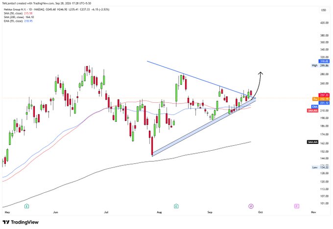 A TradingView stock chart for 'Tet.Lambert created with TradingView' showing Tesla (TSLA) stock data as of Sep 28, 2024, displaying candlestick patterns with technical analysis trendlines forming a wedge pattern with an upward breakout arrow.