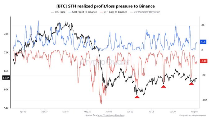 A crypto chart titled '[BTC] STH realized profit/loss pressure to Binance' tracking BTC Price, STH Profit to Binance (2.6K), STH Loss to Binance (-3.4K), and 2D Standard Deviation from April to August, with red triangles marking notable points near $63.8K.