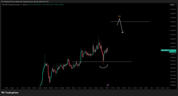 The image is a 15-minute candlestick chart of the ZEC/USDT Perpetual Contract on Bybit, showing recent price action around $1,274 with a drawn resistance level near $1,350. An annotated arrow highlights a potential move toward $1300 if the price stabilizes after Bitcoin's pullback, aligning with the post's bullish short-term outlook.