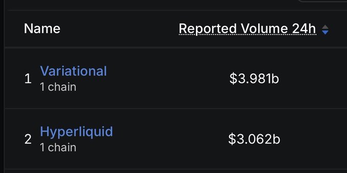 A dark-themed ranking table shows 'Variational' in 1st place with $3.981b and 'Hyperliquid' in 2nd place with $3.062b in reported 24h volume.