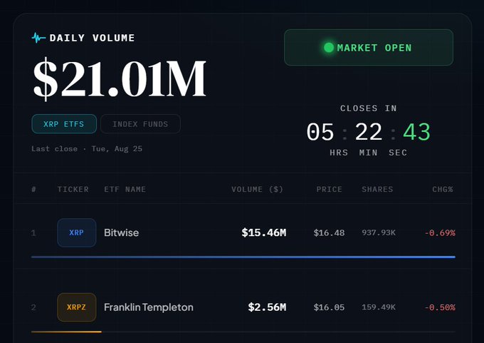 A dark-themed financial dashboard displays a Daily Volume of $21.01M with the market open, showing XRP ETFs including Bitwise ($15.46M, $16.48) and Franklin Templeton's XRPZ ($2.56M, $16.05), with a countdown timer of 05:22:43.