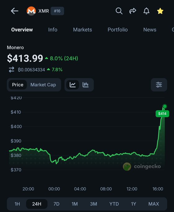 A CoinGecko screenshot showing Monero (XMR, ranked #16) at $413.99, up 8.0% (7.8% in BTC) over 24 hours, with a 24H price chart displaying a sharp late-day spike from ~$380 to ~$414 around the 16:00 mark. The post context about a "Monero pump" is directly illustrated by the dramatic upward price movement at the right end of the chart.