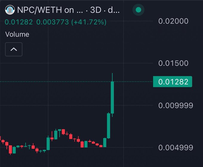 Crypto price chart for the NPC/WETH trading pair on a 3D timeframe, showing a price of 0.01282 (up 41.72%) with a sharp upward candlestick move.