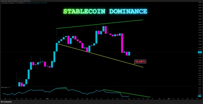 A TradingView candlestick chart titled "STABLECOIN DOMINANCE" displays price action trending downward, currently marked at 10.46%, with a descending trendline highlighted in yellow and an RSI indicator below, illustrating a bearish technical setup for stablecoin market share.