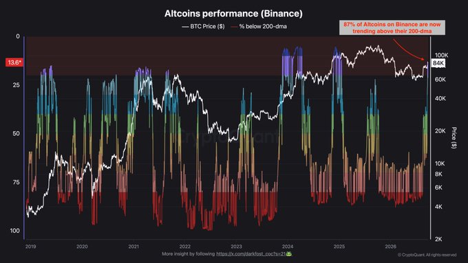 CryptoQuant chart titled 'Altcoins performance (Binance)' showing BTC Price and % below 200-dma from 2019 to 2026, with a callout noting '87% of Altcoins on Binance are now trending above their 200-dma' and BTC around $84K.