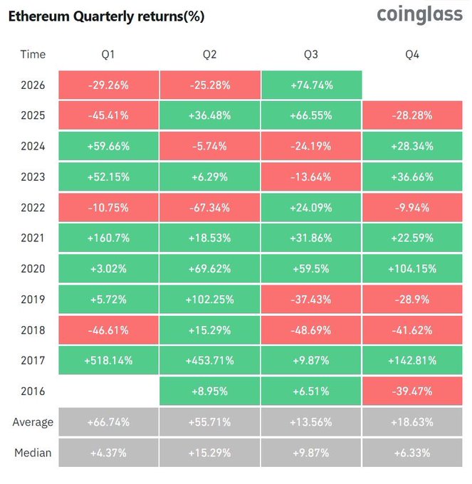 A heatmap table titled "Ethereum Quarterly returns(%)" from coinglass, showing quarterly percentage returns for ETH from 2016 to 2026, with green cells for gains and red cells for losses, along with average and median rows.