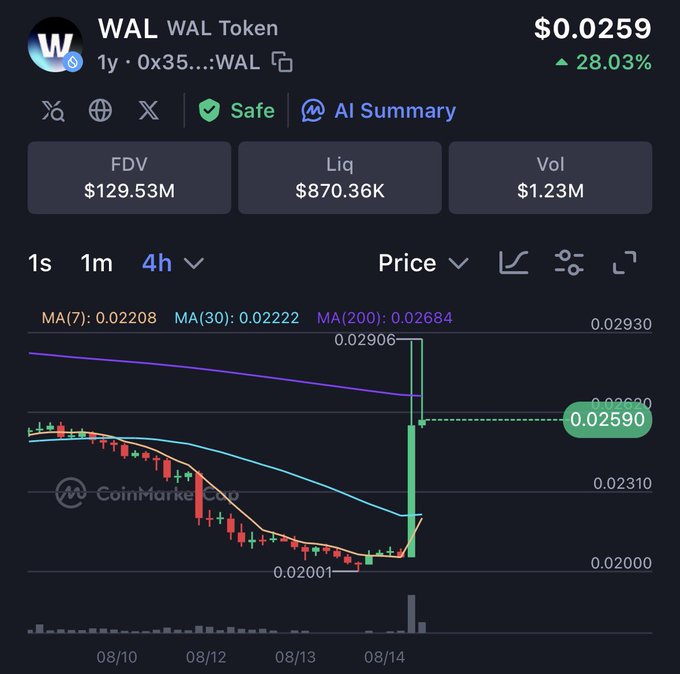 A CoinMarketCap chart showing WAL Token's price surge of 28.03% to $0.0259, with the price spiking sharply on 08/14.