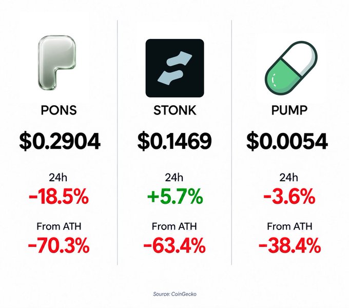 A cryptocurrency price comparison chart showing PONS at $0.2904 (-18.5% 24h, -70.3% from ATH), STONK at $0.1469 (+5.7% 24h, -63.4% from ATH), and PUMP at $0.0054 (-3.6% 24h, -38.4% from ATH), sourced from CoinGecko.