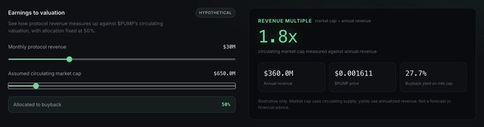 A dark-themed dashboard titled "Earnings to valuation" illustrates a hypothetical buyback scenario, showing monthly protocol revenue of $38M, an assumed circulating market cap of $650M, and 50% allocated to buyback—yielding a revenue multiple of 1.8x, with $360M in annual revenue and a 27.7% buyback yield on market cap. The image visually supports the post's argument that $PUMP could buy back its entire circulating supply in roughly 20 months at current revenue rates, especially ahead of the team's token unlock in 5 days.