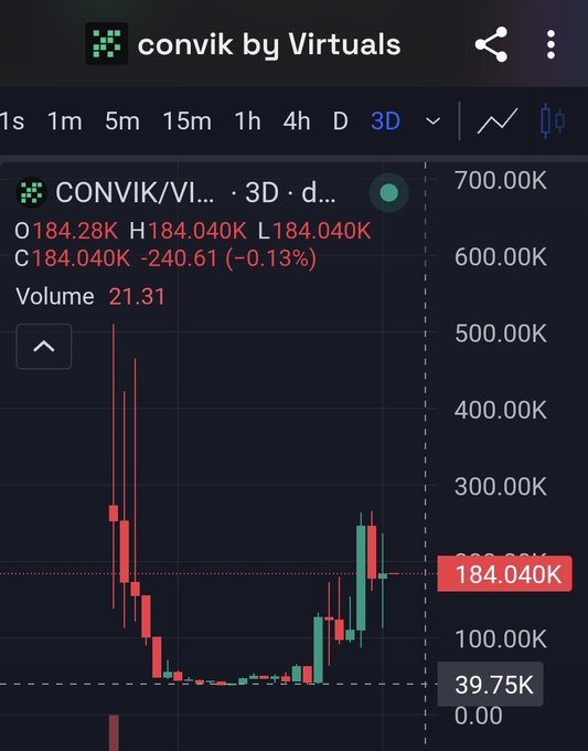 A TradingView chart shows the CONVIK/VI token ($184.040K) collapsing from highs near $600K down toward the $39.75K support zone, visually echoing the poster's "slowly then all at once" narrative as the price has been steadily driven below $50K and is now staging a sharp reversal rally.