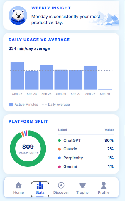 A mobile app analytics dashboard showing weekly insights, daily usage averaging 334 min/day from Sep 23-29, and a platform split of 809 total prompts (96% ChatGPT, 2% Claude, 1% Perplexity, 1% Gemini).