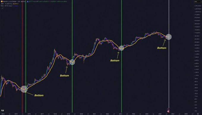 A Bitcoin weekly candlestick chart from 2015-2027 on the BTCUSDT pair, showing an SMA and EMA crossover indicator with four highlighted "Bottom" points and a potential upcoming Golden Cross, aligning with the post's discussion of Bitcoin entering a critical setup near a daily Golden Cross following prior historical bottom signals.