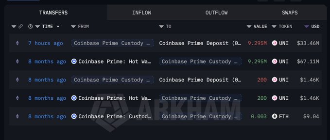The image shows a cryptocurrency transfer tracker from Arkham, displaying five transactions involving Coinbase Prime, including a recent transfer of 9.295M UNI ($33.46M) from "Coinbase Prime Custody" to "Coinbase Prime Deposit" 7 hours ago, alongside older transactions of 9.295M UNI and smaller UNI/ETH transfers.

The data supports the post's claim of sell-side pressure, showing the investor's 9.295M UNI transfer to Coinbase Prime and illustrating their history of selling UNI after price spikes, including the November transaction following the fee switch activation.