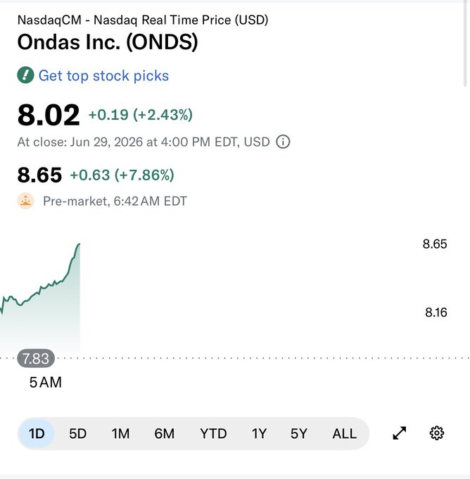 The image shows a Nasdaq stock chart for Ondas Inc. (ONDS) at a closing price of $8.02 (+2.43%), with pre-market trading surging to $8.65 (+7.86%) as of 6:42 AM EDT on June 29, 2026. The strong upward premarket trend directly contradicts the claim that ONDS is heading to $0, suggesting the stock is rallying rather than collapsing.