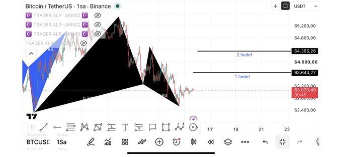 A Bitcoin/USDT (BTCUSDT) 1-second candlestick chart on Binance displays a bearish harmonic/Bat pattern formation with "$1,hedef" at 63,644.27 and "2,hedef" at 64,365.28 marked as upside targets, while current price sits at 63,070.49, illustrating the post's claim of price now moving into the projected rise levels.