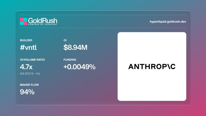 The image shows a poster or infographic displaying information about an antropic tech company called Anthropic that was listed for an initial public offering (IPO) on May 9, 2015, and is valued at $965B today. The company's funders have provided $8.94M in funding, with the OI/Volume ratio being 4.7x of Bitcoin's pre-IPO performance. The company's founder has also joined the board to lead its growth.