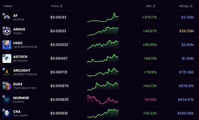 A cryptocurrency price tracking dashboard listing tokens like 'AF' (Arcflow) at $0.00242 (+370.17%), 'ARGUS' at $0.02623 (+49.67%), 'USDC' at $0.002922 (+85.85%), and others including ASTOCK, ARCLIGHT, DUKE, MURMUR, and CRA with their respective 24H price changes and market caps.