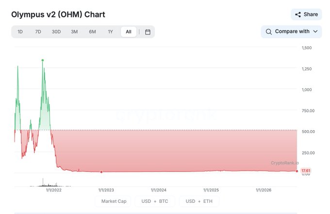 An 'Olympus v2 (OHM)' all-time price chart from CryptoRank.io showing the token's dramatic crash from highs above $1,250 in 2021 down to a current price of 17.61, illustrating the collapse of the OHM DeFi project.