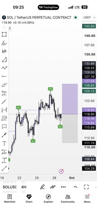 A TradingView mobile app screenshot showing a candlestick chart for 'SOL / TetherUS PERPETUAL CONTRACT' with a price of 118.90, displaying several short and long position trade signals.