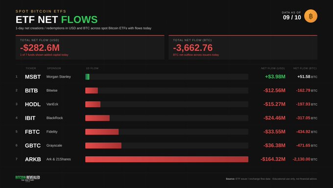 A data dashboard titled 'SPOT BITCOIN ETFS ETF NET FLOWS' as of 09/10, showing a total net flow of -$282.6M, with ARKB having the largest outflow at -$164.32M (-2,130.00 BTC).