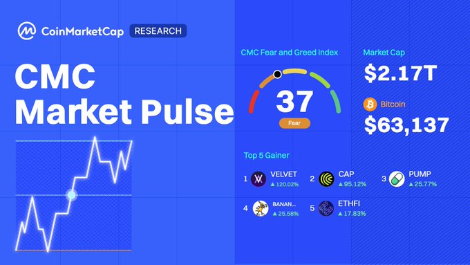 The image is a CoinMarketCap Research "CMC Market Pulse" infographic showing a Fear and Greed Index of 37 (Fear), a total market cap of $2.17T, and Bitcoin at $63,137, alongside the Top 5 Gainers: VELVET (+120.02%), CAP (+95.12%), PUMP (+25.77%), BANANA (+25.56%), and ETHFI (+17.83%). The graphic visually summarizes the post's key points—crypto's muted performance (with BTC down 1.78% and ETH down 1.61%) contrasting against a broader market rotation highlighted by surging AI-related tokens.