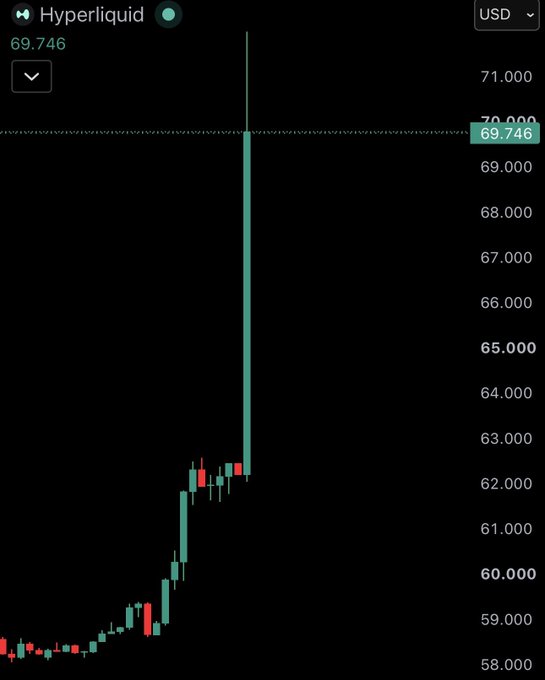 The image shows a candlestick chart of Hyperliquid ($HYPE) priced at $69.746 USD, displaying a dramatic vertical spike upward after gradual accumulation between $58-$62, suggesting a recent breakout event. This visual aligns with the poster's consideration of taking a short position on $HYPE if the excitement diminishes, following their observation of Trump's shift from oil to crypto market manipulation.