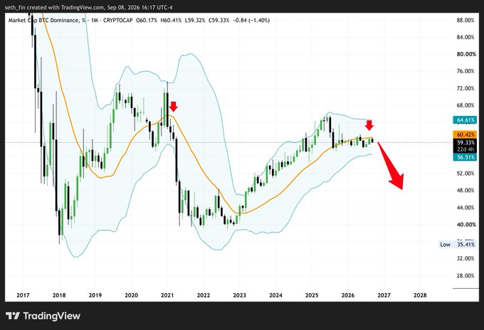 A monthly TradingView chart of BTC Dominance (CRYPTOCAP) shows price trading at 60.41% with the Bollinger Band mid-line at 60.42%, indicating dominance is sitting just below the mid-line with a projected downtrend (highlighted by red arrows) extending toward 2027, suggesting a favorable setup for altcoins to outperform Bitcoin in the coming cycle.