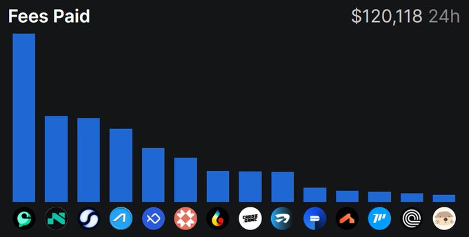 A bar chart titled 'Fees Paid' showing $120,118 in fees over 24 hours across various cryptocurrency platforms, with the largest fee shown on the left and decreasing bars moving right.