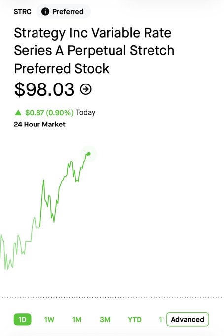 A Robinhood-style stock chart for Strategy Inc Variable Rate Series A Perpetual Stretch Preferred Stock (ticker STRC) showing a price of $98.03, up $0.87 (0.90%), with an upward trending green line graph.