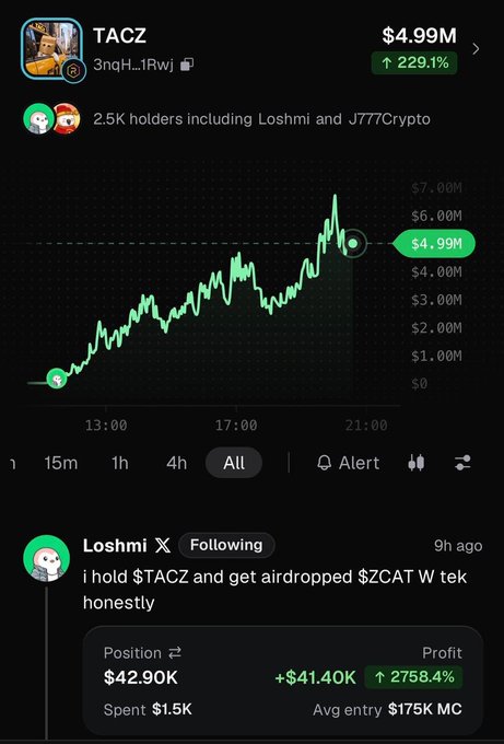 A mobile screenshot displays the TACZ ($4.99M, +229.1%) token chart, showing a 2.5K holder base that includes Loshmi and J777Crypto, paired with a post from Loshmi confirming he holds $TACZ and ZCAT, boasting a $42.90K position (+2,758.4% profit) from a $1.5K entry at $175K MC.