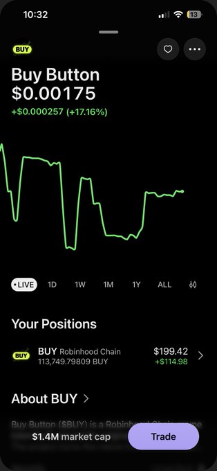 A Robinhood crypto app screen shows the 'Buy Button' (BUY) token priced at $0.00175, up 17.16%, with a large position in 'BUY Robinhood Chain' valued at $199.42.