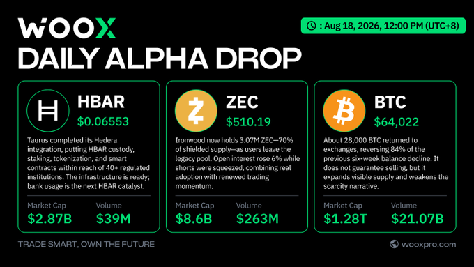 A WOOX "Daily Alpha Drop" dated August 18, 2026, featuring three crypto tickers: $HBAR at $0.06553 (Taurus completing integration for 40+ institutions), $ZEC at $510.19 (Ironwood now holding 3.07M ZEC, ~70% of shielded supply), and $BTC at $64,022 (~28,000 BTC returned to exchanges), reinforcing the post's themes of institutional access, privacy adoption, and supply risk.