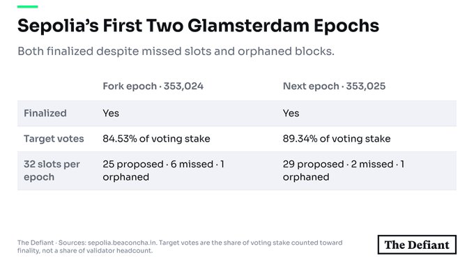 Data table titled 'Sepolia's First Two Glamsterdam Epochs' from The Defiant, comparing Fork epoch 353,024 and Next epoch 353,025, noting both finalized with 84.53% and 89.34% target votes despite having missed slots and orphaned blocks.