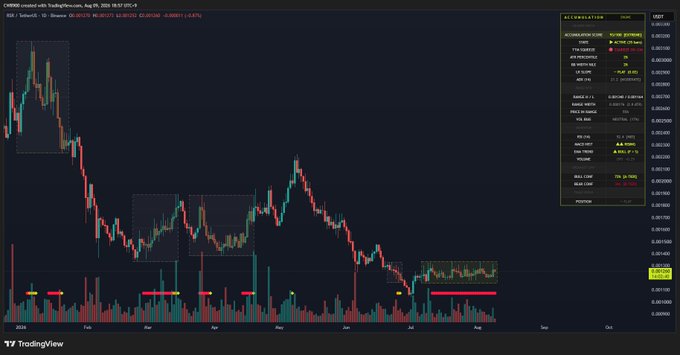 A daily candlestick chart of the $RSR/USD cryptocurrency pair on Binance, displaying a downtrend from mid-2024 through August 2025 with the price hovering around 0.00108. The right-side panel indicates an active accumulation phase at 0.001230, with technical indicators (MA 20, MA 50, MA 100) all flashing bearish sell signals.