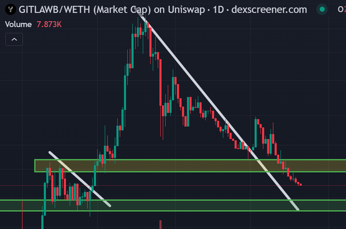 A 1D candlestick chart from dexscreener.com shows $GITLAWB/WETH on Uniswap with a market cap chart displaying a recent downtrend, highlighted by two descending white trendlines and two horizontal green support zones—one near the recent lows and another lower zone further down. With volume at 7.873K, the chart visually reinforces the post's observation of weak price action, as the token has broken below the upper support band and appears poised for a retest of the lower support level.