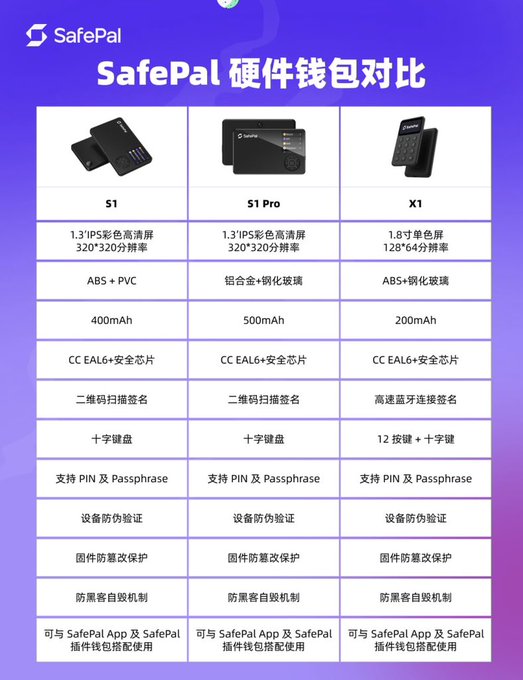 A SafePal hardware wallet comparison chart in Chinese, listing specs for the S1, S1 Pro, and X1 models, including display type, battery, security chip, and compatibility.