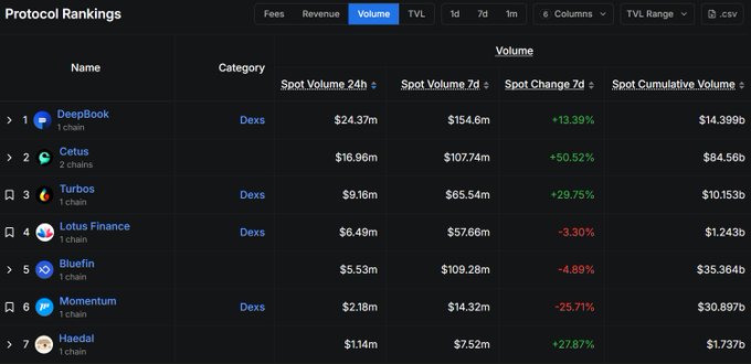 The image shows a table with various data points, including the name of different cryptocurrencies such as Bitcoin, Ripple, and Litecoin, along with their respective values. The table also displays information about the spot change in value for these coins over time. The post is titled "Prolific Rankings" and includes a list of cryptocurrency names and their corresponding values. The image seems to be related to the post by showing the data points from the table as part of the content displayed on the post.