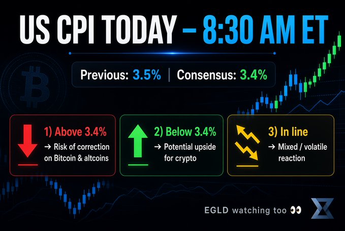 The image is a market alert graphic announcing the upcoming US CPI release at 8:30 AM ET, showing the previous reading of 3.5% and consensus forecast of 3.4%, with three possible scenarios for crypto: above 3.4% (red, correction risk), below 3.4% (green, upside), or in line (yellow, mixed/volatile), illustrated against a candlestick chart background featuring a Bitcoin logo and an EGLD watermark matching the post's focus on $EGLD.