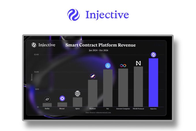 A bar chart titled 'Smart Contract Platform Revenue (Jan 2024 - Oct 2026)' comparing platforms including Stellar, Monad, Aptos, Starknet, Sui, Internet Computer, NEAR Protocol, and Injective, with Injective showing the highest revenue.