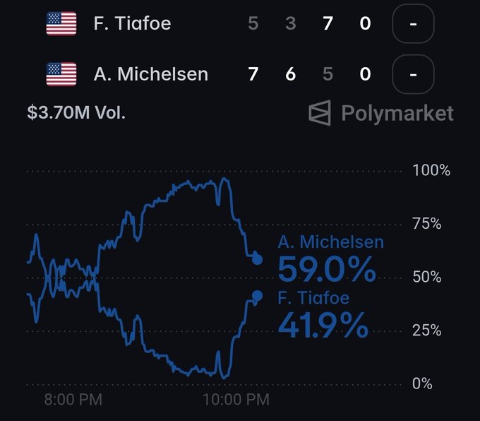 The image displays a live Polymarket prediction chart for a tennis match between F. Tiafoe and A. Michelsen, showing the current set scores as 5-3-7-0 and 7-6-5-0 respectively. With $3.70M in trading volume, the win probabilities have tightened significantly, with A. Michelsen now at 59.0% and F. Tiafoe at 41.9%. The accompanying post notes that Tiafoe just won the third set 7-5 to force a fourth set, which is reflected in the chart's recent sharp upward swing for Tiafoe's line after it had previously dipped well below 25%, illustrating how Tiafoe's comeback has dramatically shifted the once seemingly-decided odds.