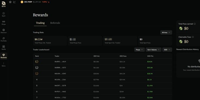 A crypto rewards dashboard displays trading stats ($5M total perp vol traded) and a trader leaderboard showing the top three addresses and their 30D Vol, 30D Fees, and 30D PnL, with ZEC-PERP priced at $1,397.56 (7.69%).